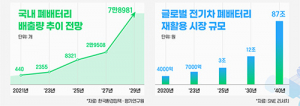 대구시 ‘전기차 사용후 배터리 시험평가센터’ 구축