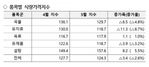 세계식량가격 2.6% 하락 25개월來 최저…설탕 연초 대비 35%↑
