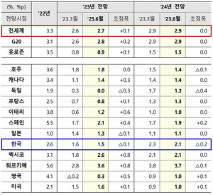 OECD, 올해 韓 성장률 1.6%→1.5% 하향…“수출·민간투자 부진”