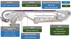 대구주행시험장 자율주행 레벨4단계 시험 고도화