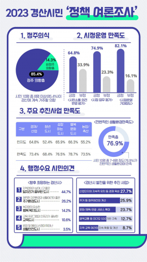 경산시, 민선 8기 출범 1주년 시민 평가 ‘만족’