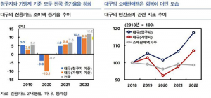 소비 중심 도시 ‘대구’…경북 의존도 높다
