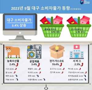 대구 9월 소비자물가 3.4%↑…2개월 연속 3%대