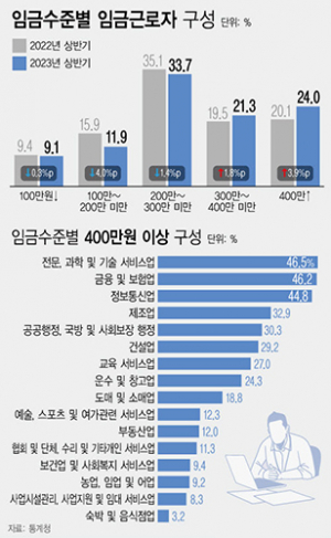 직장인 55%는 월급 300만원 미만…고소득자는 과학·금융업