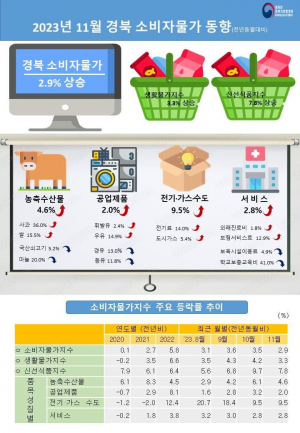 생활물가지수 천정부지... 서민들 어찌살라고
