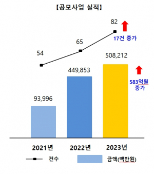 김장호 구미시장 정치 풍년가...각종 공모 5082억 확보