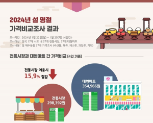 설 차례상, 전통시장이 대형마트보다 5만7000원 저렴