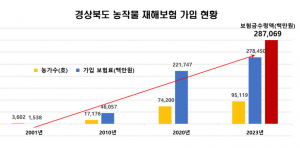 농작물 재해보험 꼭 가입하세요!