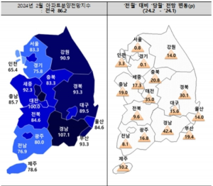 대구 아파트 분양 전망지수 2개월 연속 상승…'80선' 회복