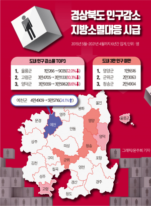 1980년 경북인구 495만4559명 지금은 240만3189명...