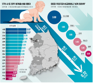 대한민국 저출산 문제 위기 넘어 국가소멸 공포