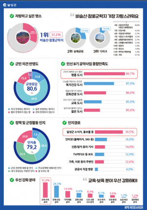 달성군 민선8기 최재훈 號 순항 중... '명품 도시 달성' 실현 청신호