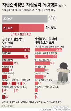 대구 9년새 5271명 스스로 목숨 끊었다