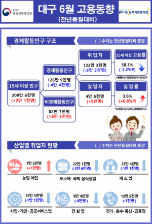 대한민국 실업자 수 85만 7000명... 오늘도 거리 헤매