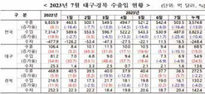 대구 수출 13개월 연속 하락…경북은 10개월 만에 반등