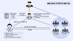 불법 대부업 조직 총책 등 16명 검거