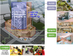 道, 공공임대주택 청년·신혼부부 정착 돕는다