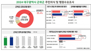 민선8기 군위군정···군민 85% 