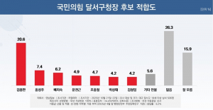 김용판, 국힘 대구 달서구청장 적합도 선두…부동층 47.8% 변수