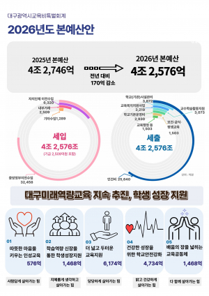대구시교육청, 2026년도 예산안 4조 2576억 편성