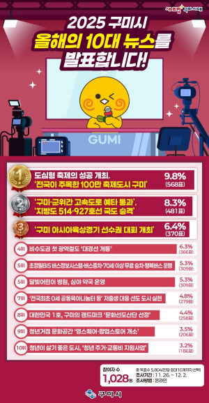 구미시민이 직접 뽑은 구미시 10대 뉴스 선정