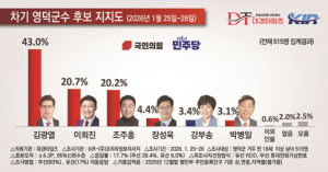 6·3지선 영덕대첩 여론조사 김광열 43.0% 1위 맹위 떨쳐