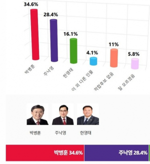 경주시장 여론조사 박병훈 1위 맹위 떨쳐…