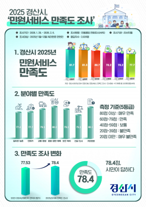 경산시, 2025년 민원 서비스 만족도 조사 ‘우수’ 평가