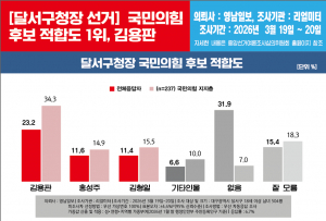 김용판 달서구청장 예비후보, “명분 없는 단일화는 야합일 뿐... 5대 분야 대혁신으로 달서의 미래 열 것”
