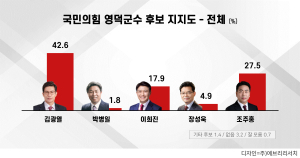 6·3 지선‘ 영덕 대첩’ 김광열 여론조사 1위 독주