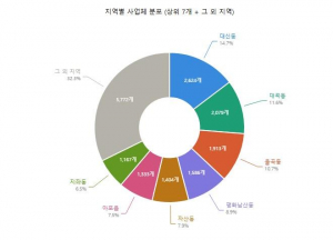 2024년 기준 김천시 사업체 조사 결과 공표