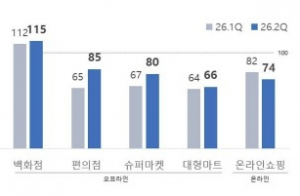중동전쟁에 2분기 소매경기 '봄철 특수' 어려워