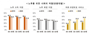중장년층 부모 부양 인식 변화… 가족 → 정부·사회 함께